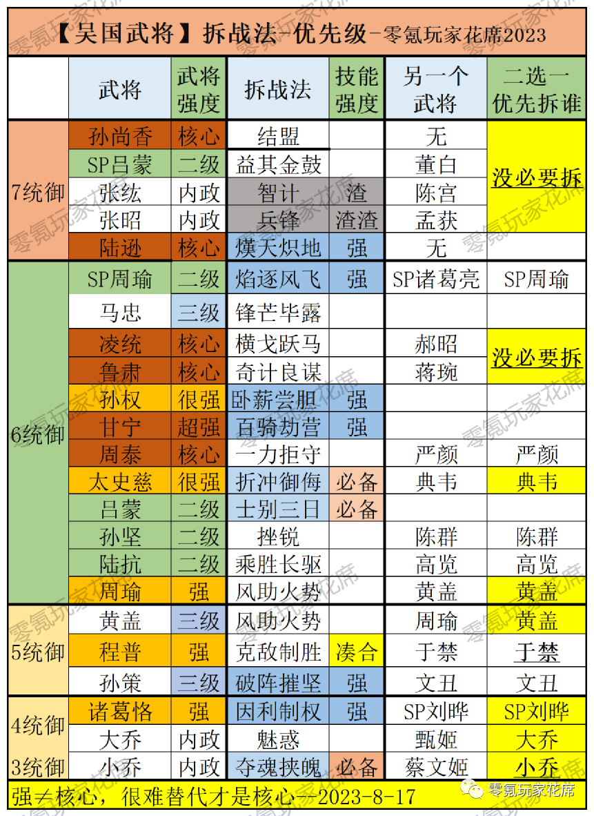 【新版】吴国核心与废卡分析，凌统、吕蒙地位上升，陆逊实力下降，地位还在