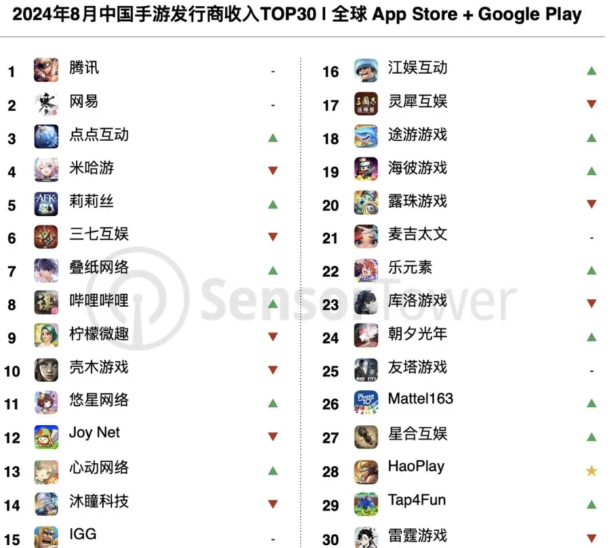 8月《绝区零》跌出TOP10、米哈游亟需走出舒适区，点点互动首次跻身前三 中国手游格局松动